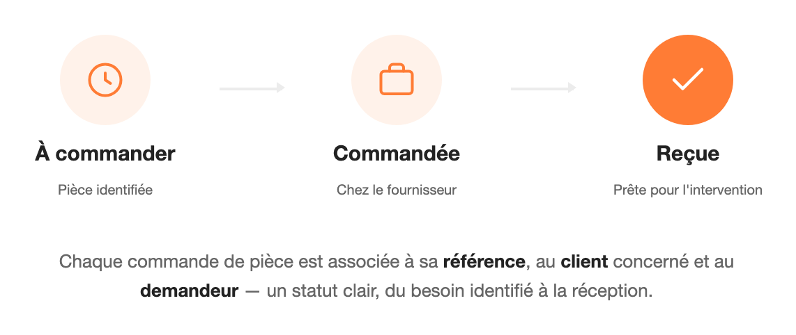 Suivi du statut d'une commande de pièce : à commander, commandée, reçue
