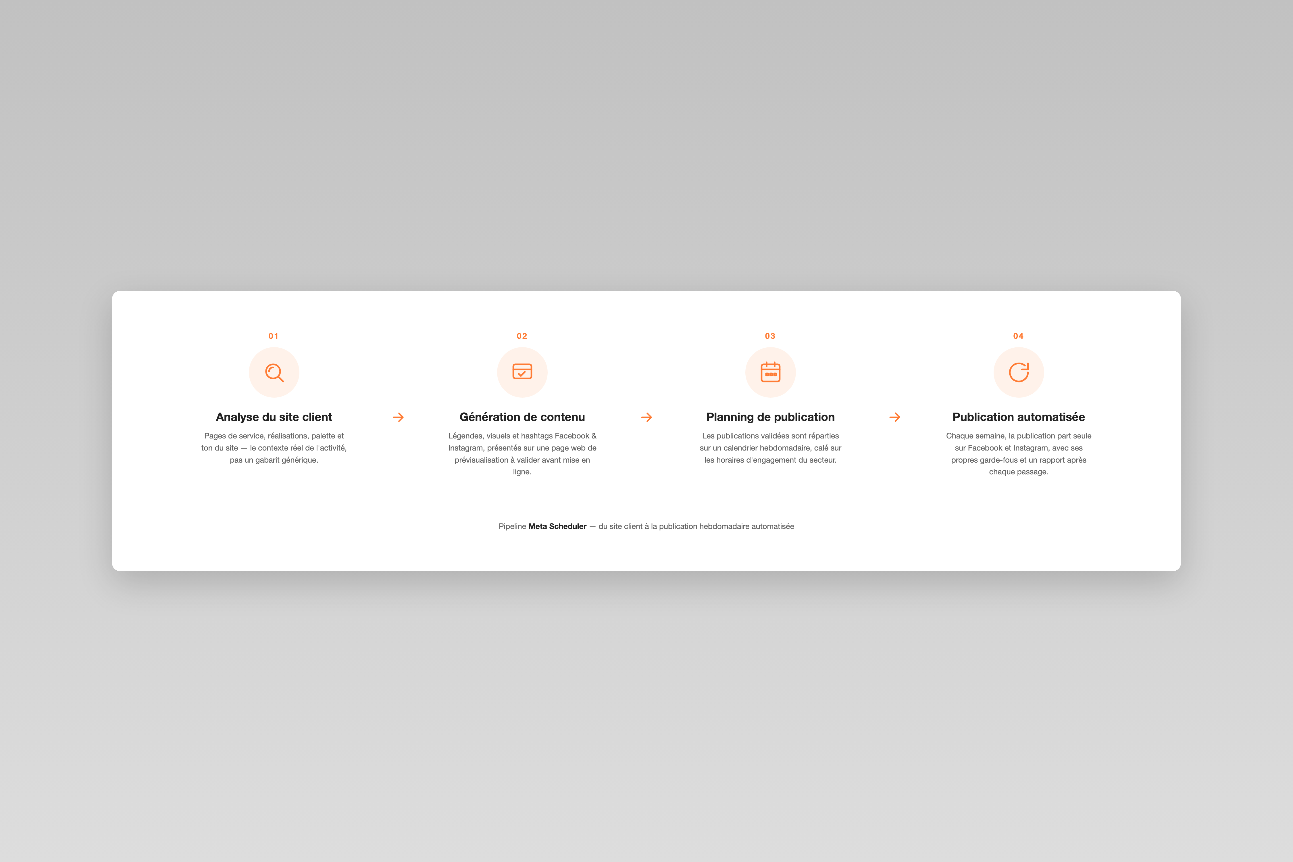 Schéma du pipeline Meta Scheduler : analyse du site, génération de contenu, planning, publication automatisée
